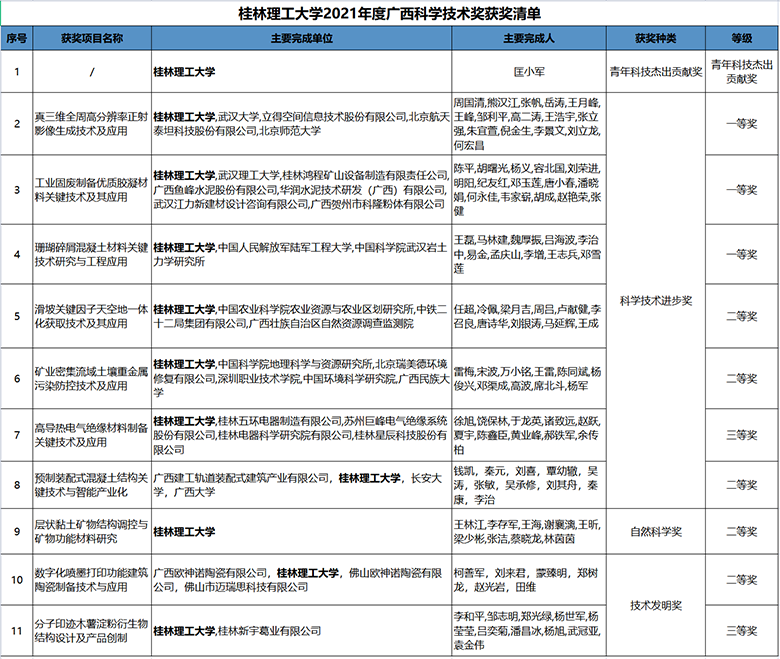 喜报！我校11项成果获2021年度广西科学技术奖